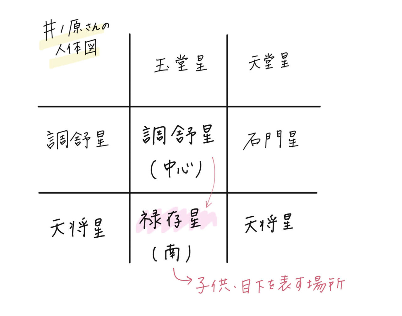 井ノ原快彦さんを算命学でみたときの命式を書いた図